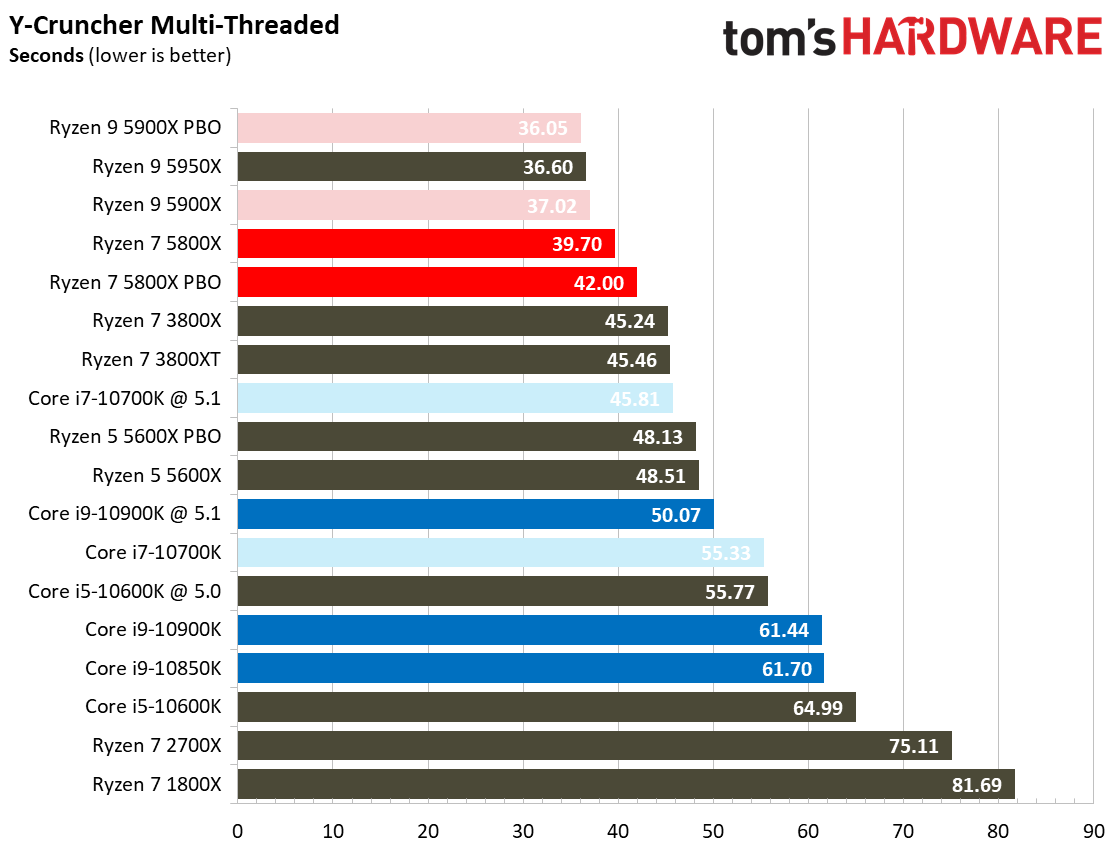 Ryzen 7 5800X Benchmarks