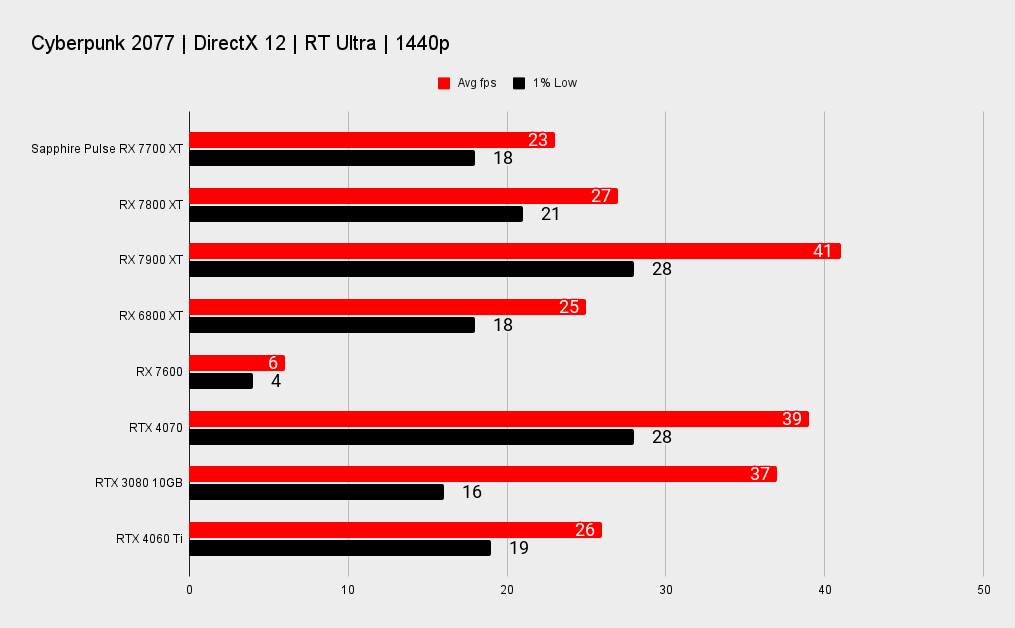 Sapphire Pulse AMD Radeon RX 7700 XT benchmarks