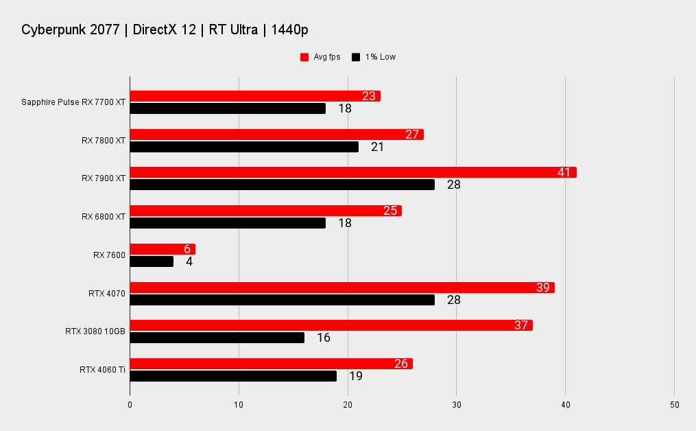 Rx 7700 xt vs 4060ti