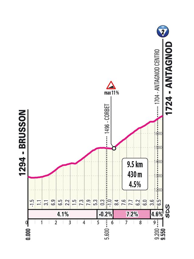 2025 Giro d'Italia route information