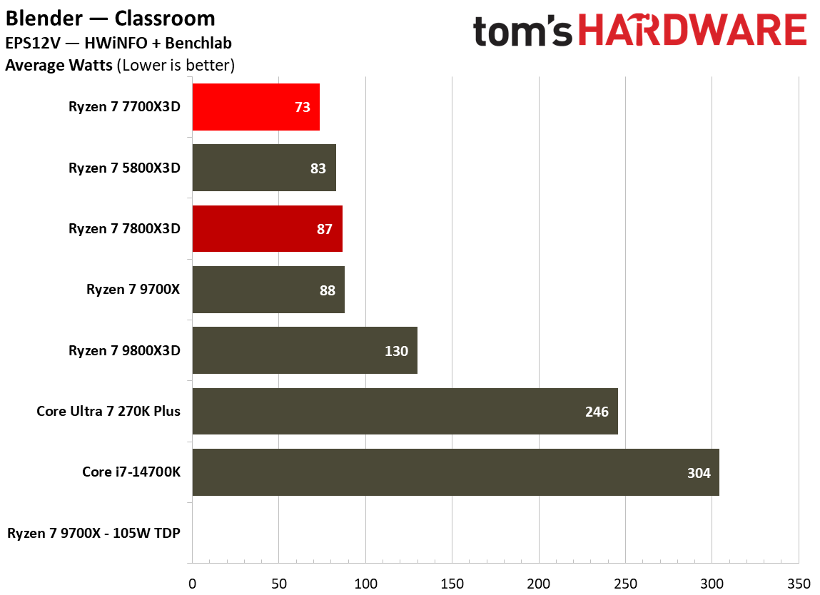 Power consumption for Ryzen 7 7700X3D.