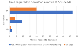 5G video speeds