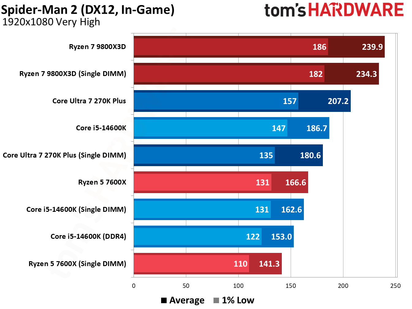 Testing single-DIMM DDR5 in games