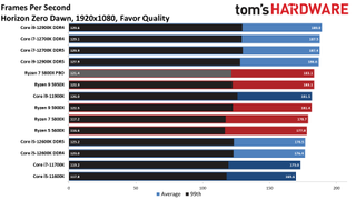 Core i7-12700K Review Benchmarks