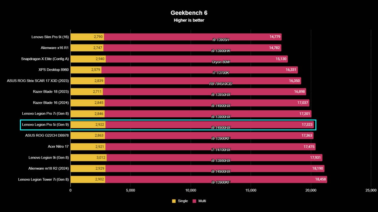 Lenovo Legion Pro 5i (Gen 9) benchmarks: Geekbench 6.