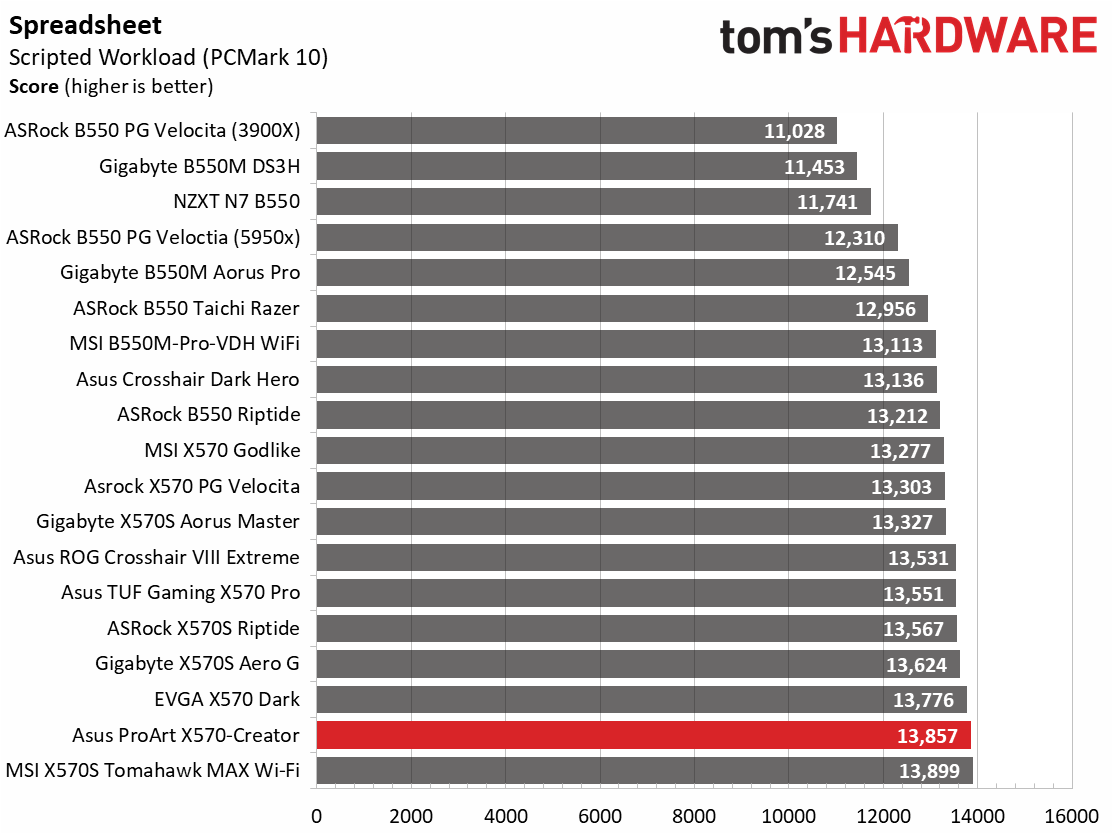 Asus ProArt X570-Creator WIFI