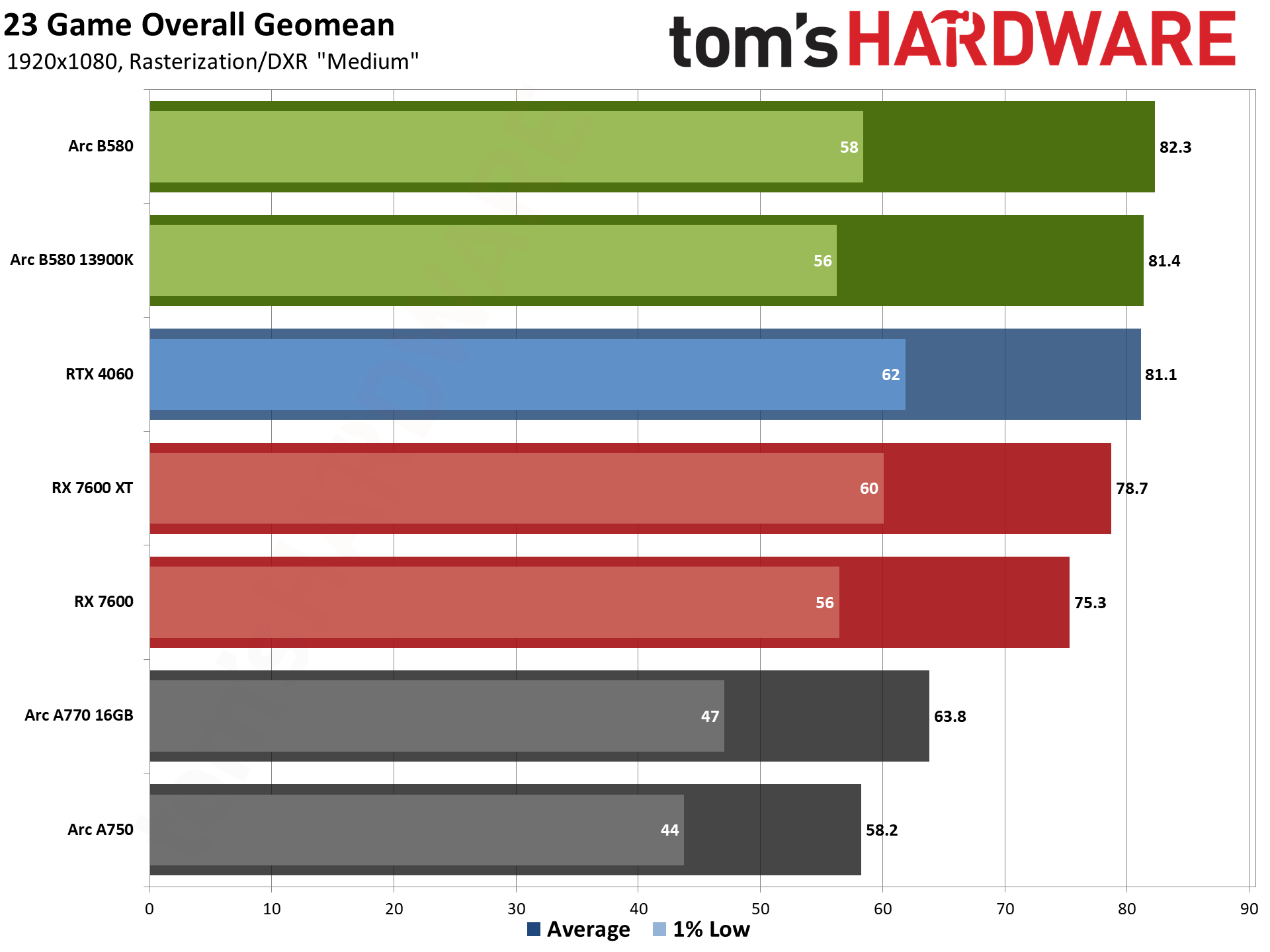 Intel Arc B580 review performance charts