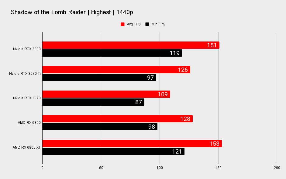 Nvidia GeForce RTX 3070 Ti 1440p benchmarks