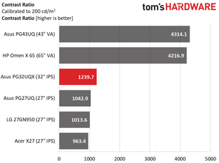 Asus ROG Swift PG32UQX