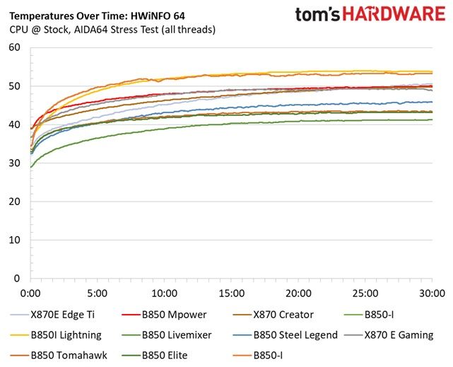 MSI MPG X870E Edge Ti Wifi - VRM temps