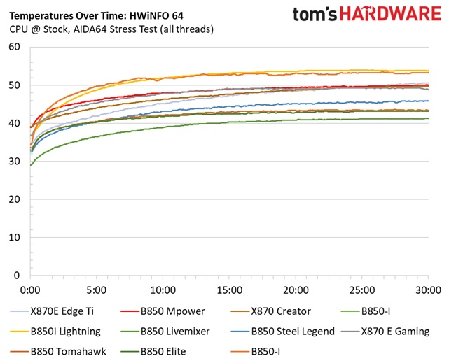 MSI MPG X870E Edge Ti Wifi - VRM temps
