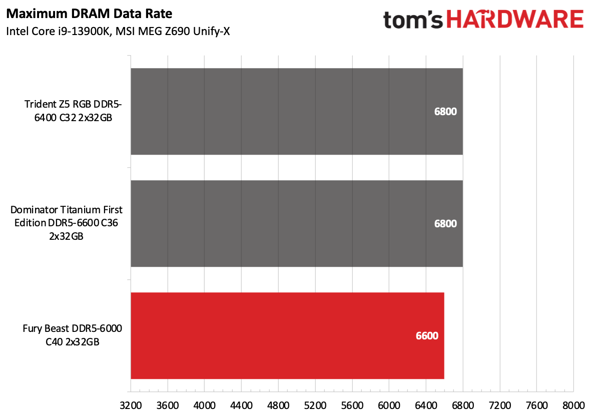 DDR5 Review