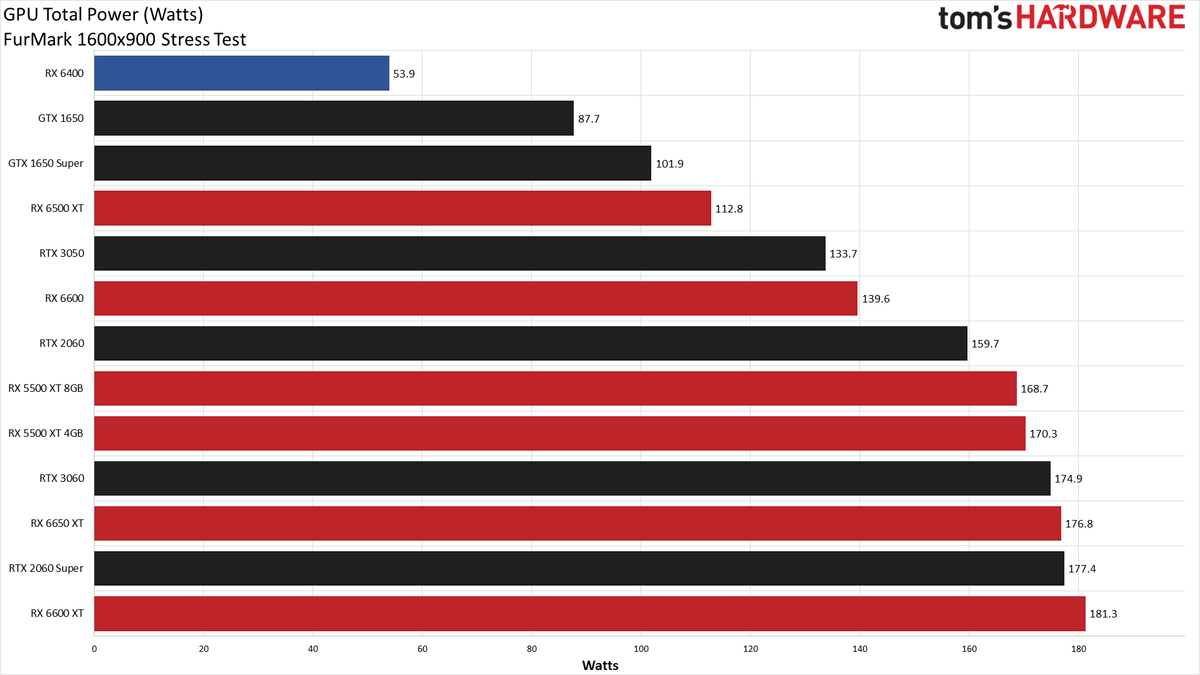 AMD Radeon RX 6400