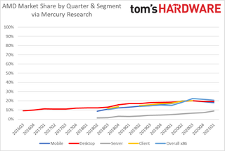 AMD Market Share