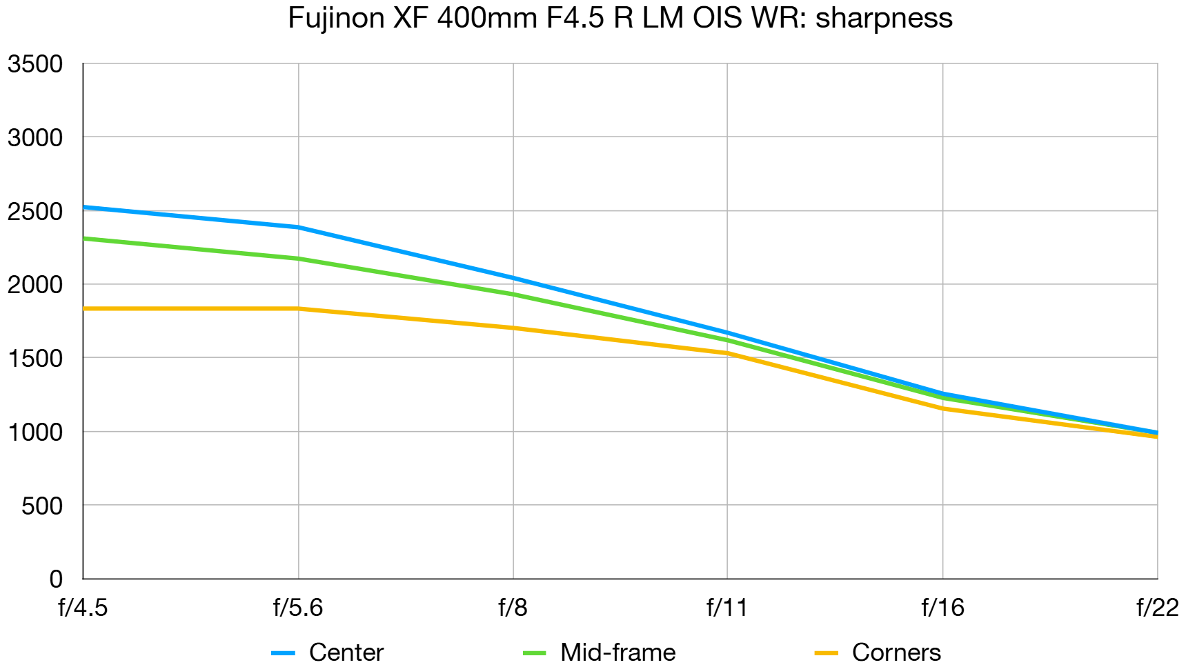 Fujifilm XF 400mm F4.5 R LM OIS WR lab graph