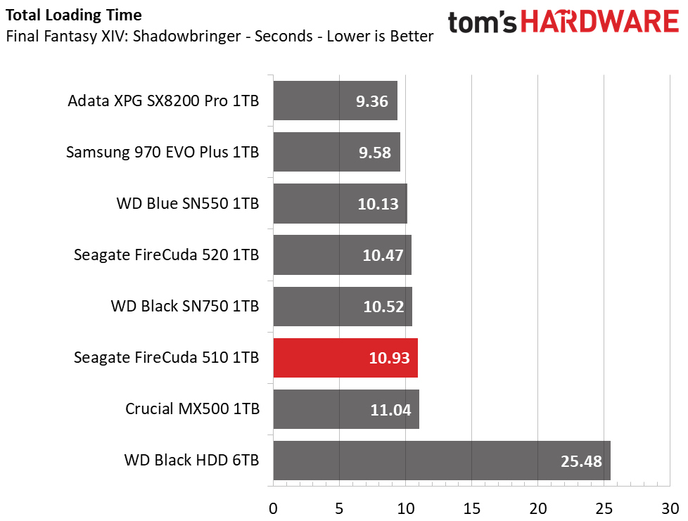 Seagate FireCuda 510 M.2 NVMe