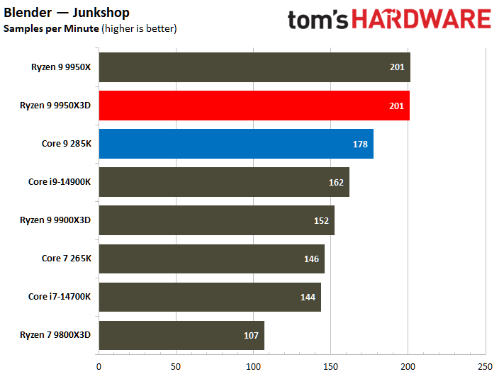 AMD Ryzen 9 9950X3D vs Intel Core Ultra 9 285K