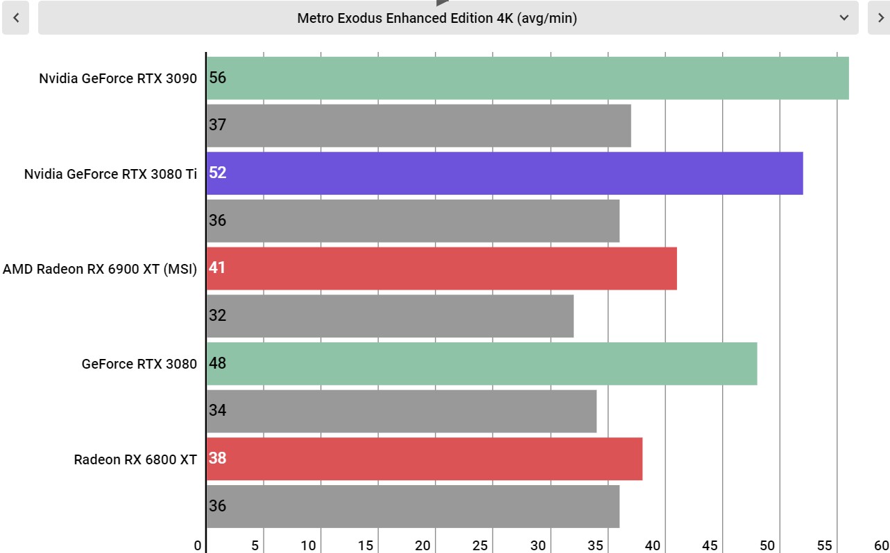 Nvidia GeForce RTX 3080 Ti performance