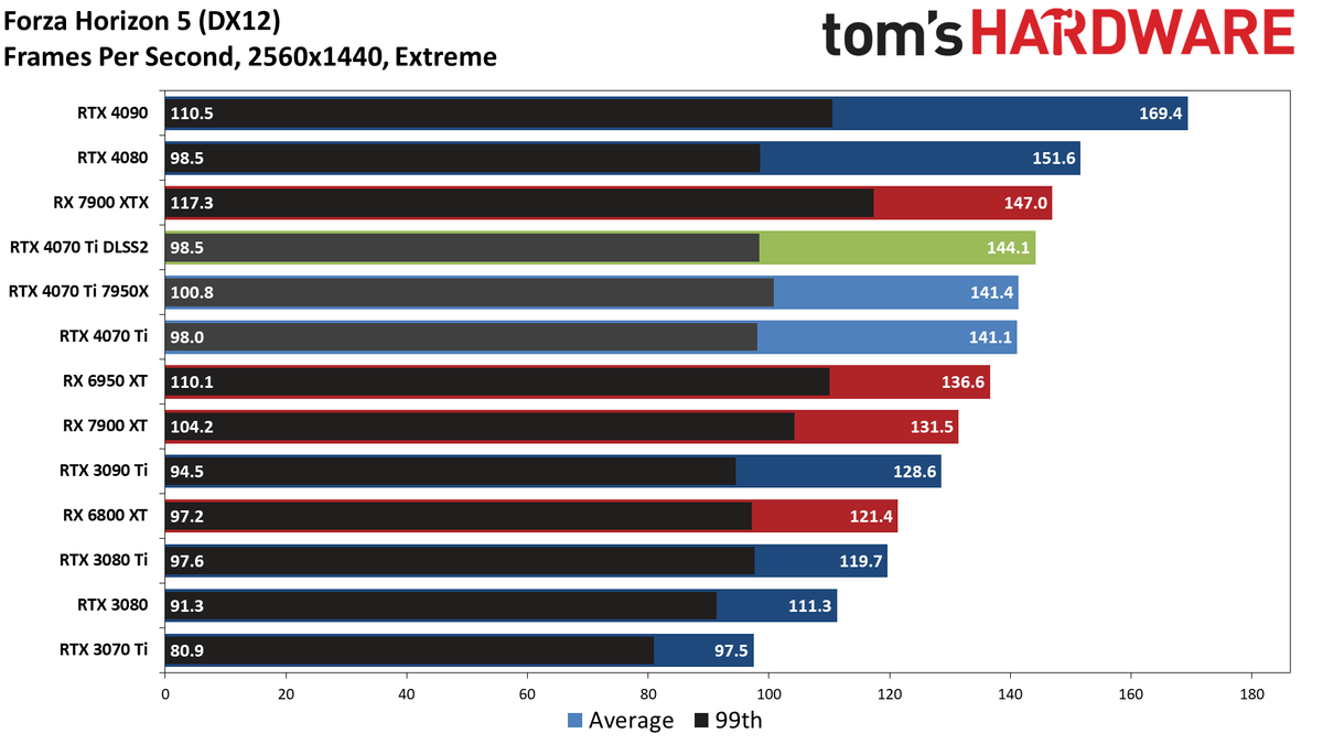 Nvidia GeForce RTX 4070 Ti