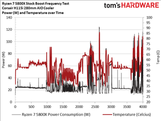 Ryzen 7 5800X Boost Frequency, Power, and Thermal Testing