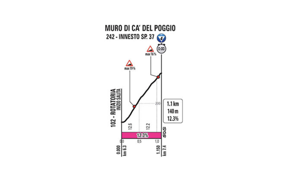 giro stage 14 tt muro profile