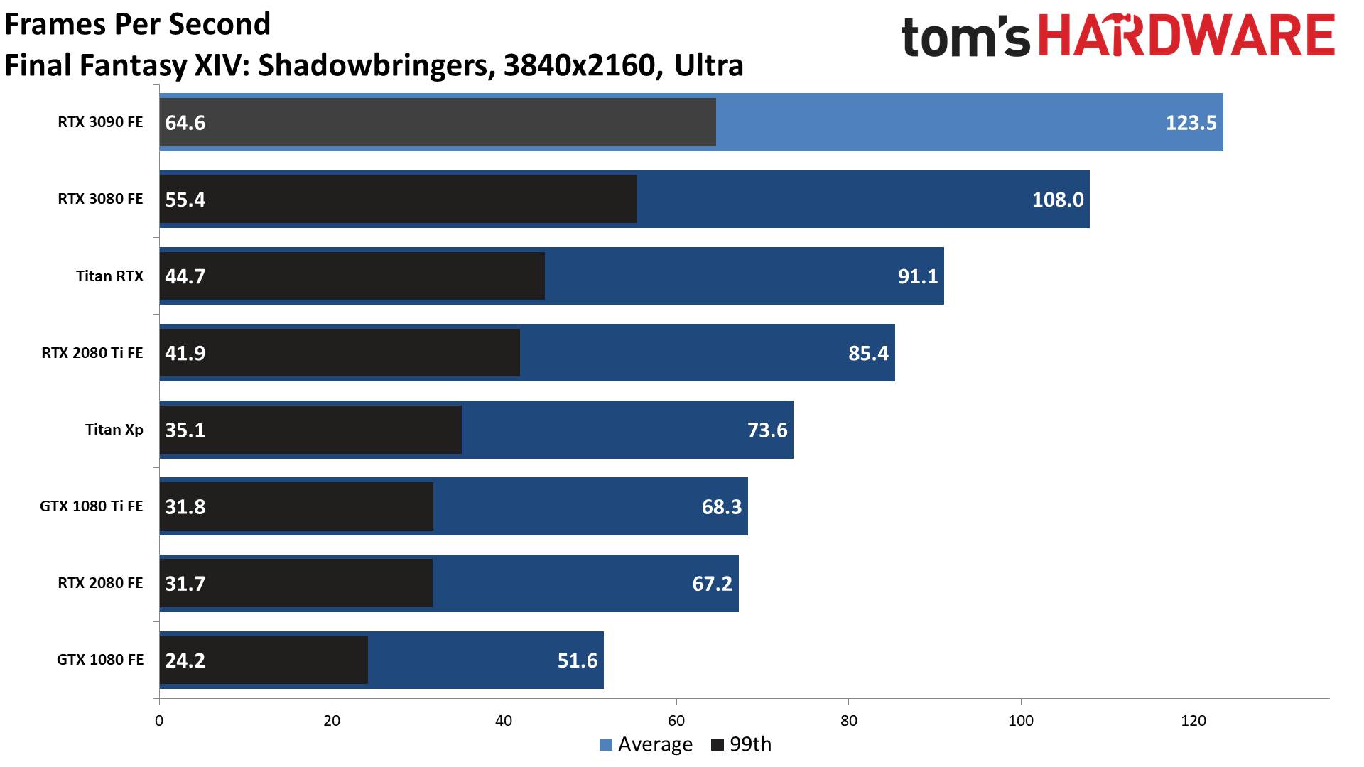Gaming RTX 3090 FE