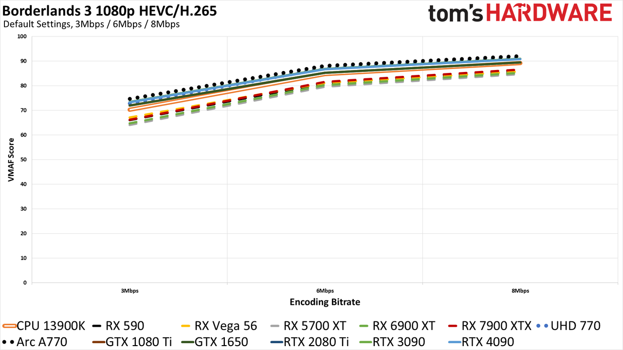 ffmpeg GPU Video Encoding performance and quality charts