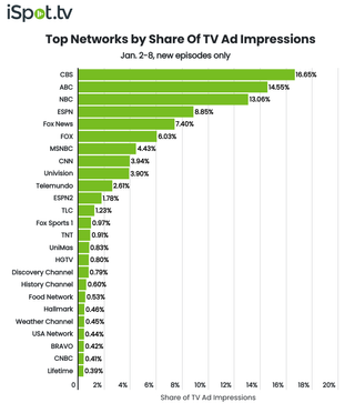 Top networks by TV ad impressions January 2-8.