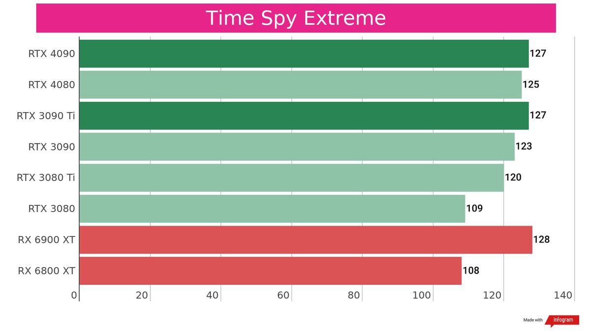 A synthetic benchmark of the RTX 4080 against competing graphics cards