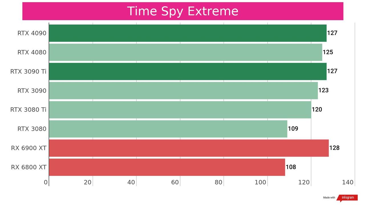 A synthetic benchmark of the RTX 4080 against competing graphics cards