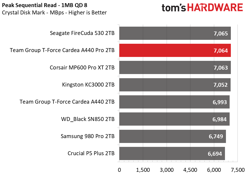 Team Group T-Force Cardea A440 Pro