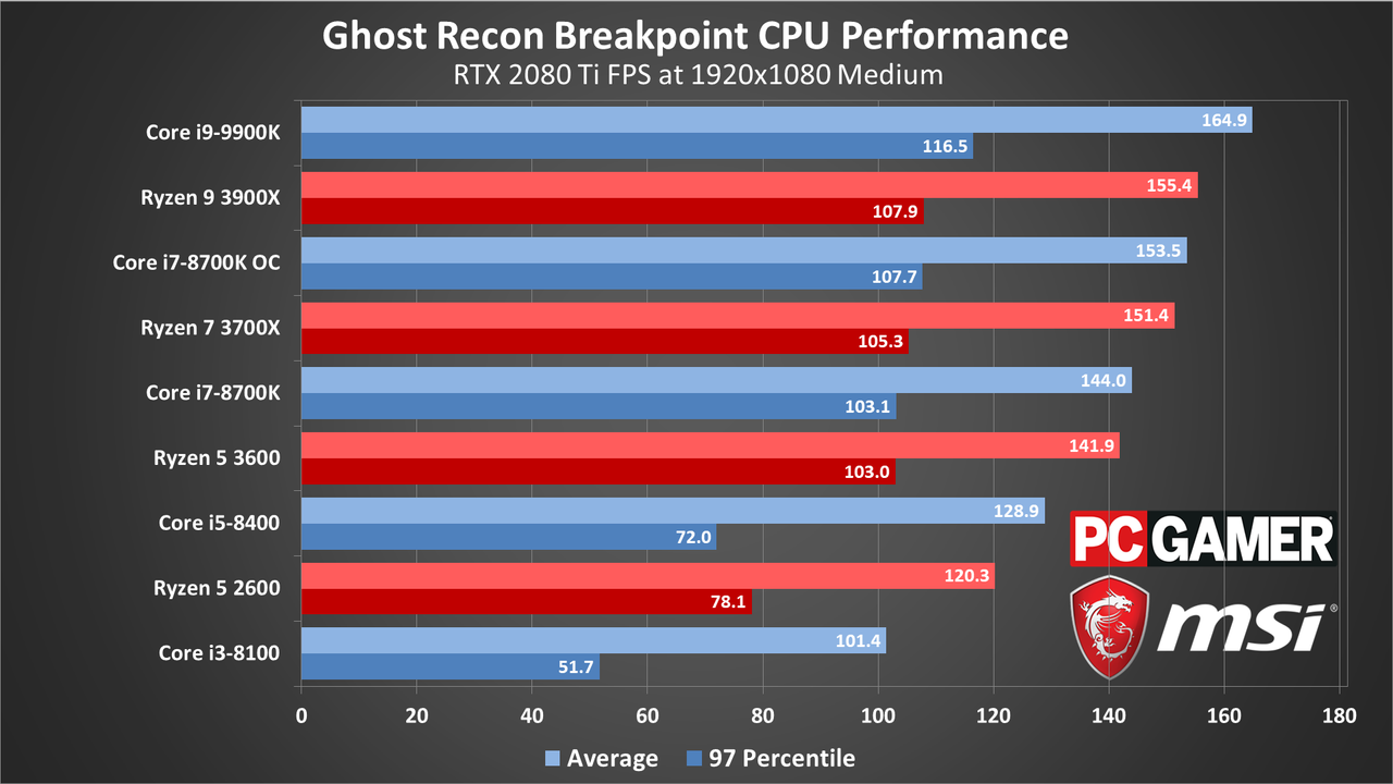 Ghost Recon Breakpoint performance charts