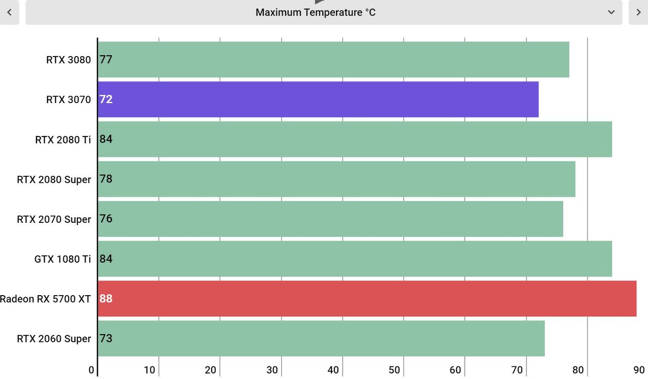Nvidia GeForce RTX 3070 Performance