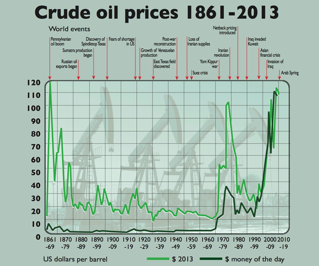 713-oil-prices