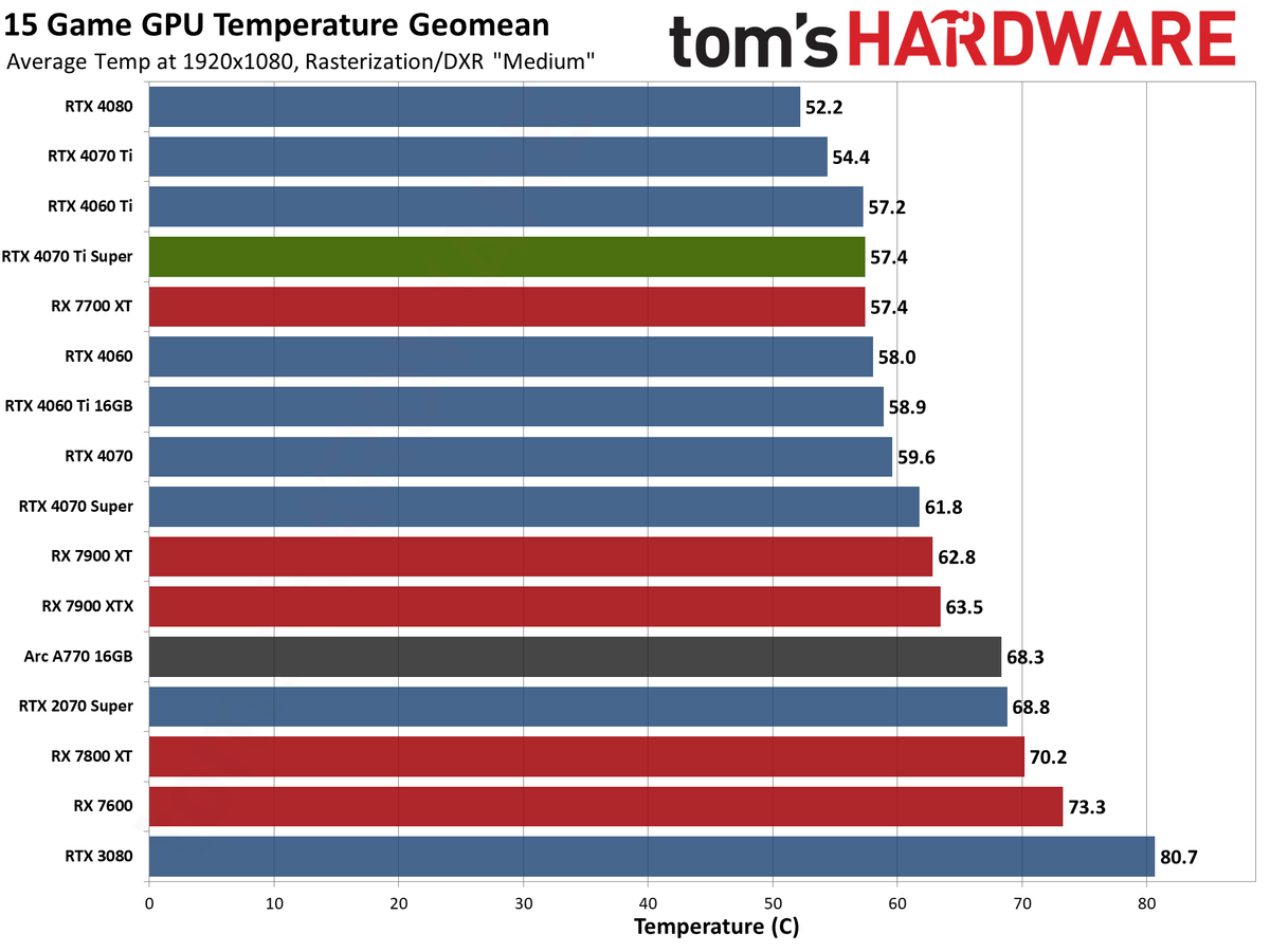 Nvidia GeForce RTX 4070 Ti Super performance charts