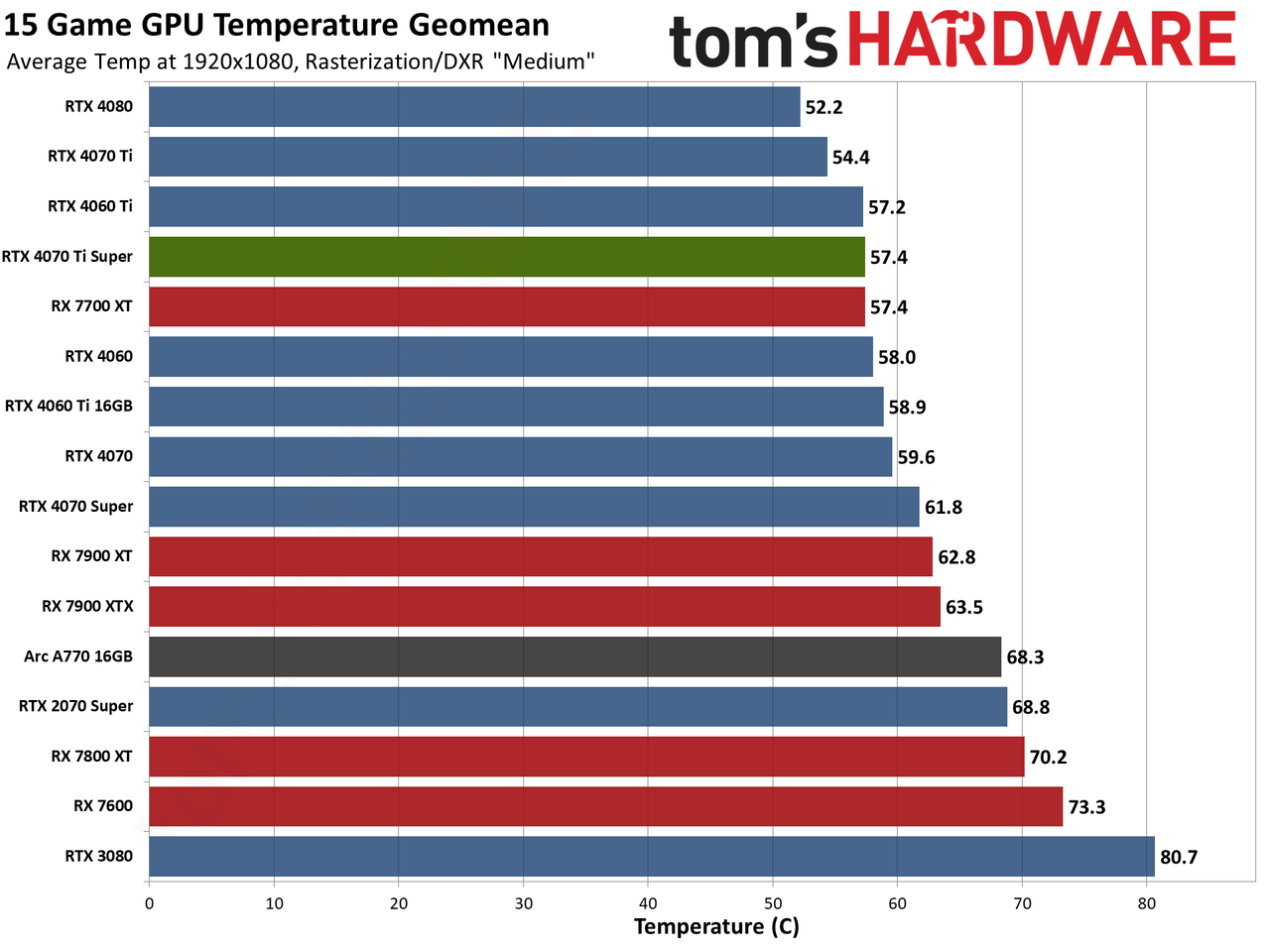 Nvidia GeForce RTX 4070 Ti Super performance charts