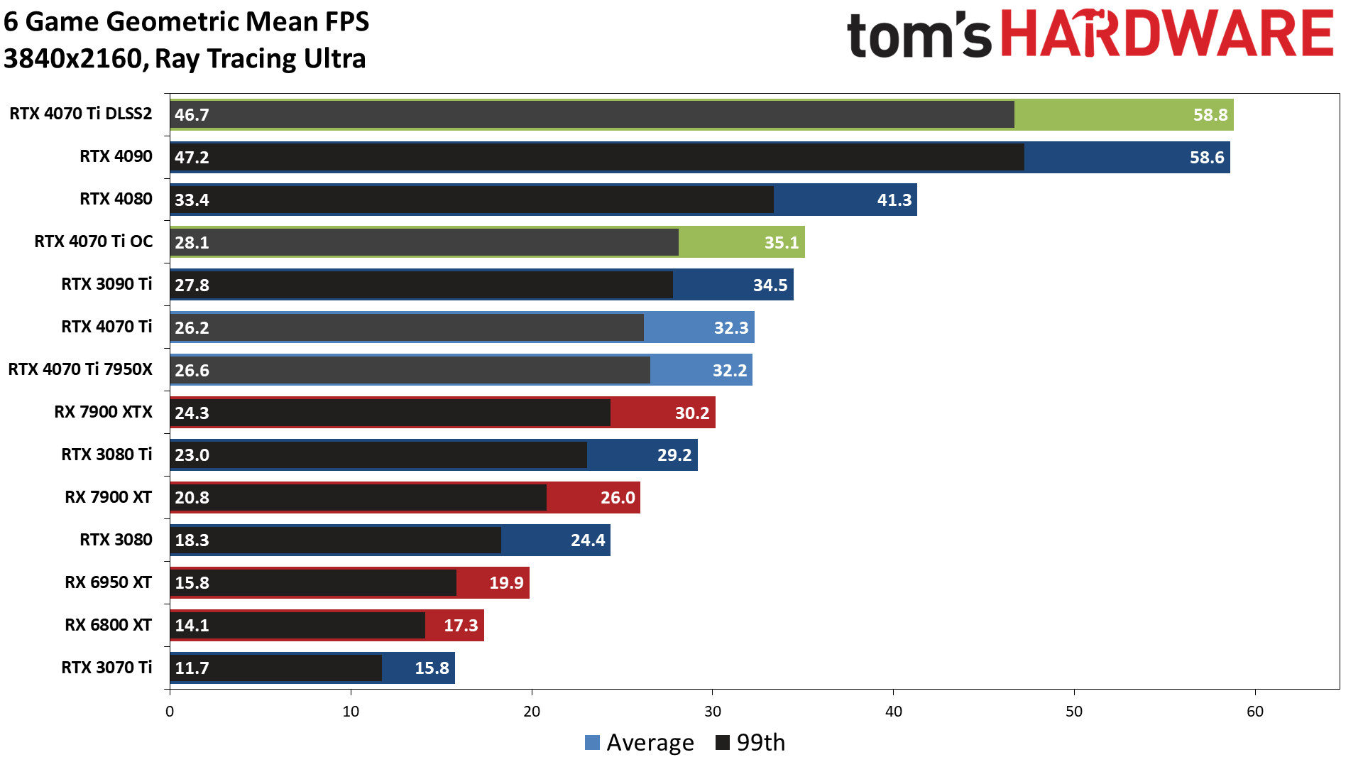 RTX 4070 Ti 4K gaming with Ray Tracing On