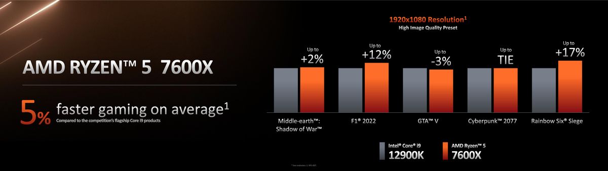 AMD Zen 4 Ryzen 7000