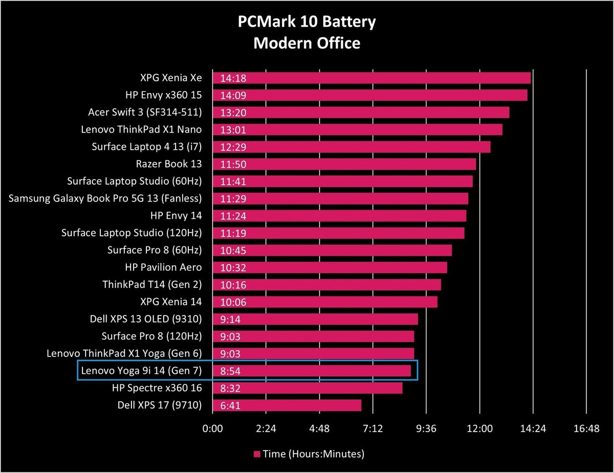 Lenovo Yoga 9i 14 G7 Battery Graph