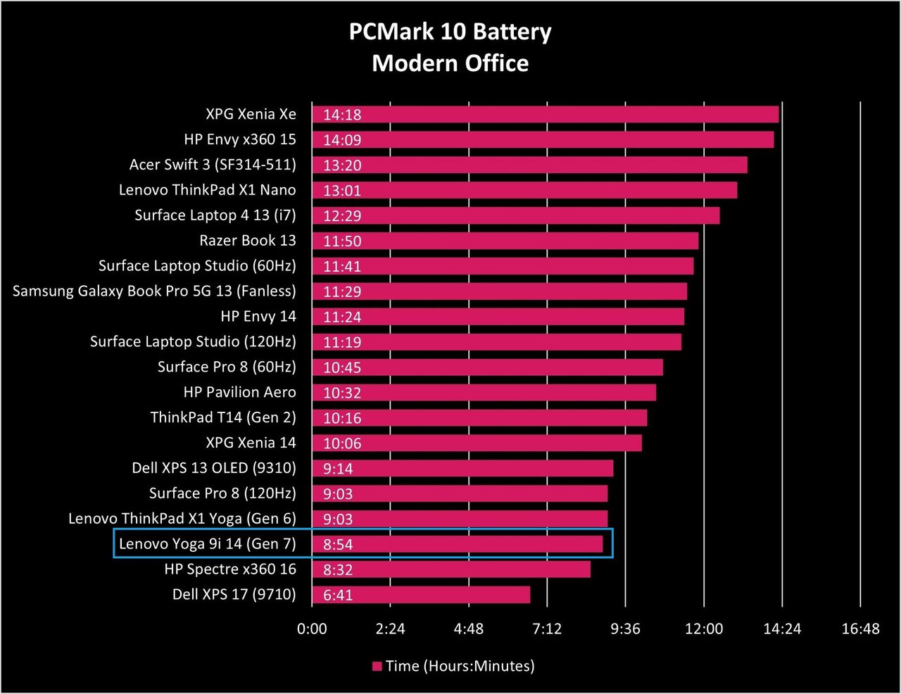 Lenovo Yoga 9i 14 G7 Battery Graph
