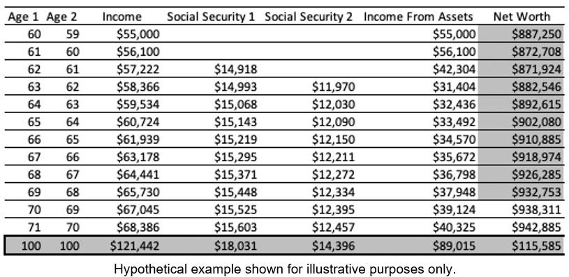 Strategy one for taking Social Security benefits.