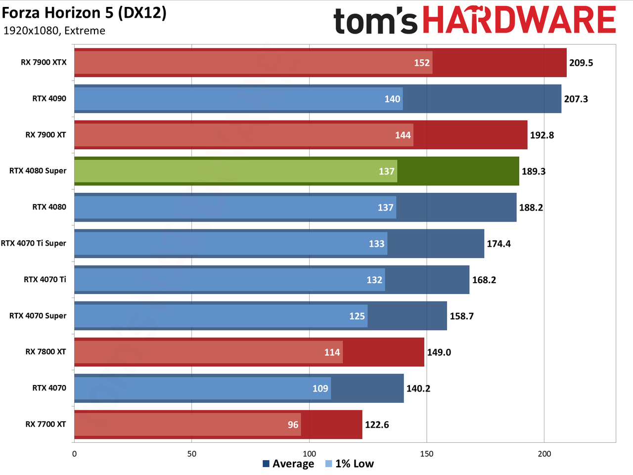 Nvidia GeForce RTX 4080 Super Founders Edition gaming performance charts