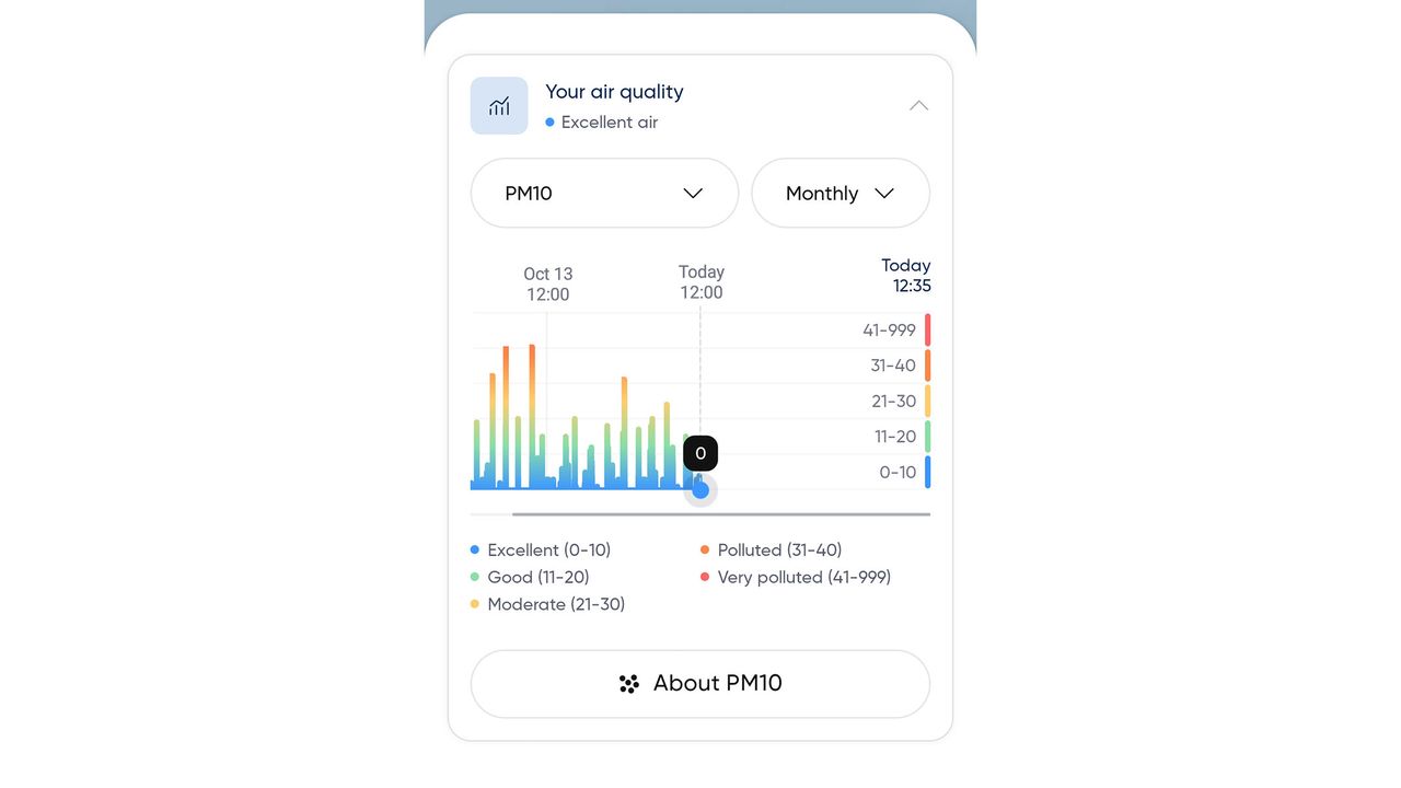 A screenshot of air quality readings from the Blueair app