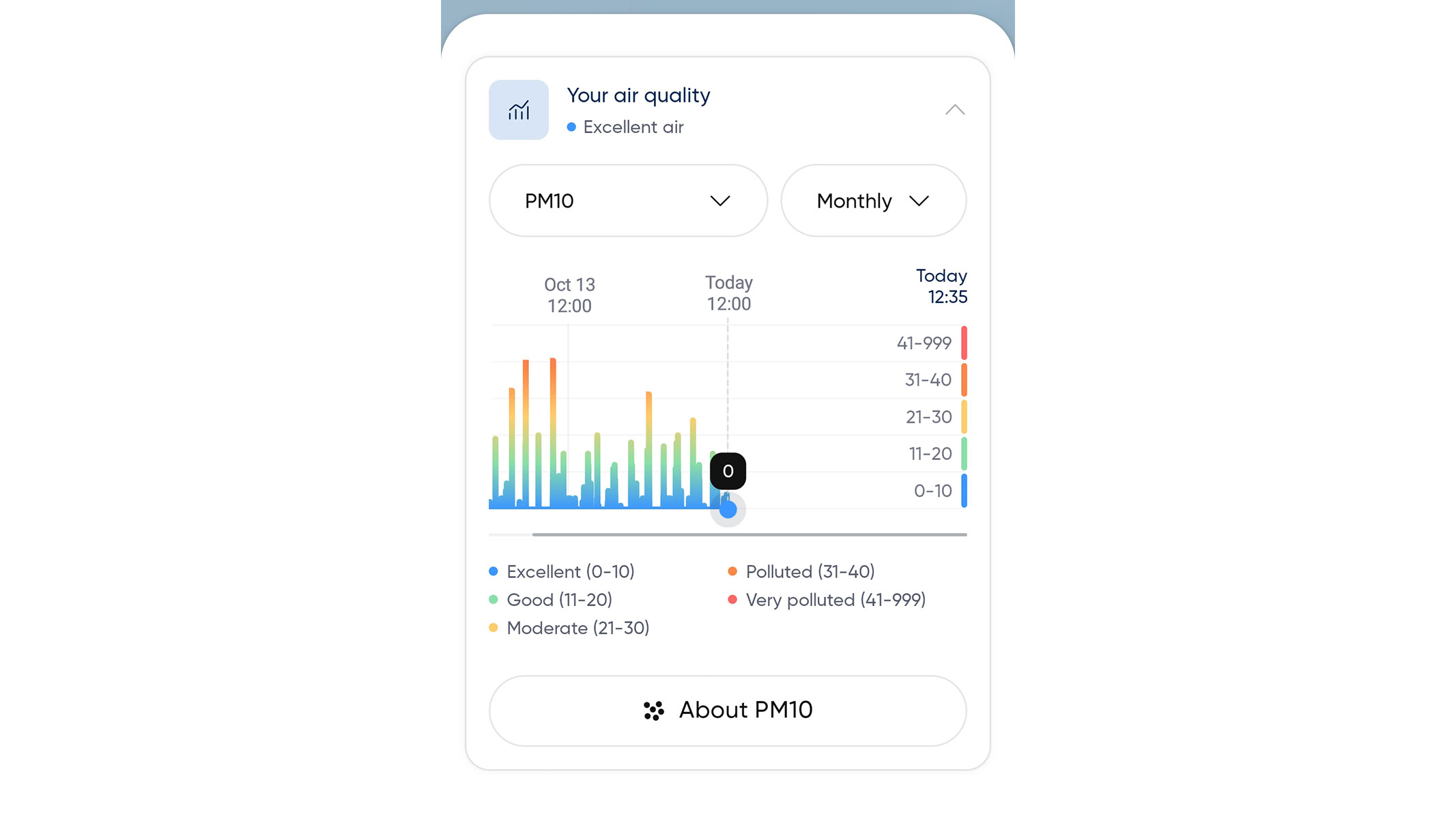A screenshot of air quality readings from the Blueair app