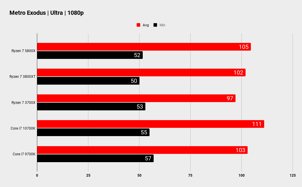 Ryzen 7 5800X gaming performance