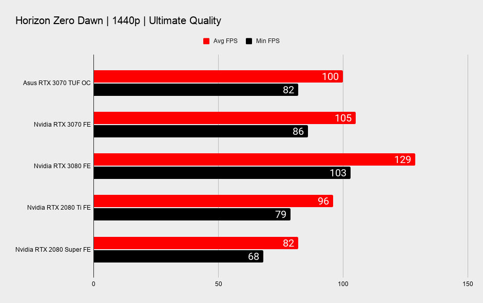 Asus TUF RTX 3070 benchmarks