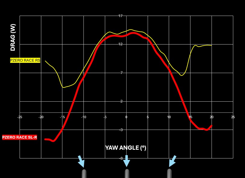 Gráfico de resistencia del Pirelli P Zero Race SL-R