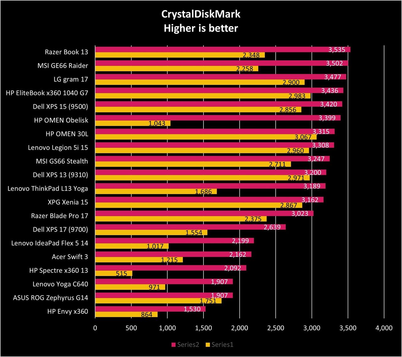 Hp Omen 30l 2020 Crystaldisk 01 Redux
