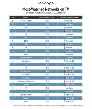 Most-watched networks on TV by percent share duration Aug. 16-22