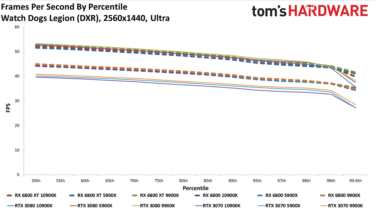 Radeon RX 6800 series vs RTX 30-series on different CPUs
